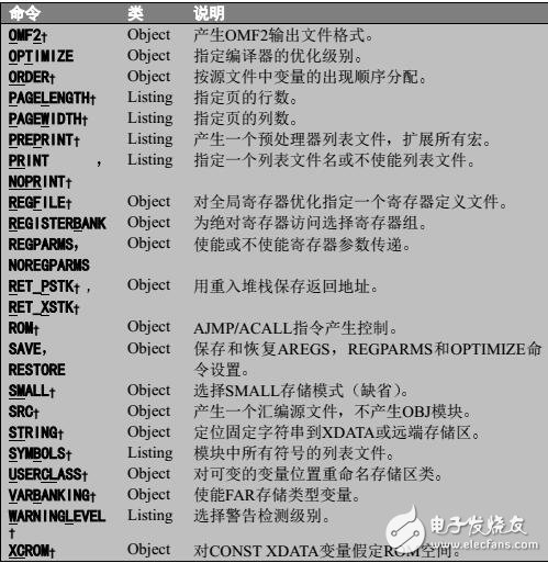 《Keil –C51 編譯器用戶手冊 中文完整版》403頁