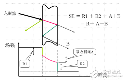 綜合詳細(xì)分析電磁兼容分層