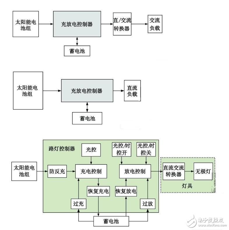 　　能路燈工作原理是將太陽能提轉化為電能從而實現照明，路燈頂部是太陽能電池板又名光伏組件，白天這些多晶硅制成的光伏組件將太陽能轉化為電能存儲在蓄電池中，使太陽能路燈在智能控制器的控制下，太陽能電池板經過太陽光的照射，吸收太陽能光并轉換成電能，白天太陽電池組件向蓄電池組充電。傍晚，通過控制器的控制將電能輸送給光源，為人們在夜晚進行照明。晚上蓄電池組提供電力給LED燈光源供電，實現照明功能。