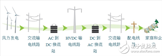 探索高壓輸電 - 第1部分，電網換相換流器