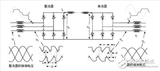 探索高壓輸電 - 第1部分，電網換相換流器