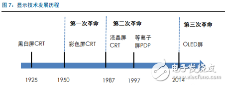 三星幾乎獨(dú)霸全球，我國AMOLED產(chǎn)業(yè)鏈還會(huì)有什么機(jī)會(huì)？