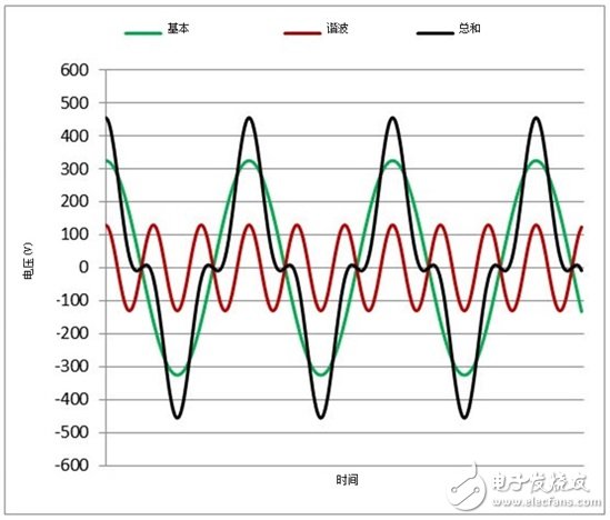 關(guān)于量化諧波失真率：THD計(jì)算選項(xiàng)的分析和介紹