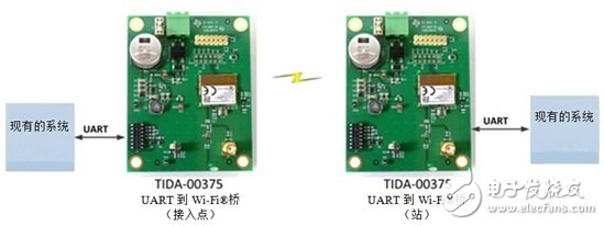 用我們的UART到無線橋接為現(xiàn)有硬件添加連通性