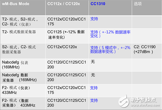 采用Sub-1 GHz的歐洲智能電網RF通信--第3部分