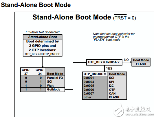 【TI FAE 經驗分享】C2000上電引導模式解析