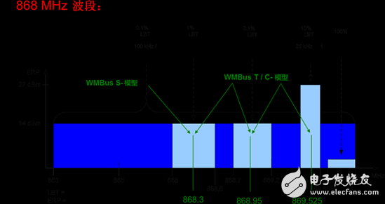 采用Sub-1 GHz的歐洲智能電網(wǎng)RF通信--第1部分