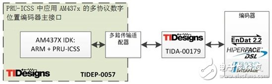 如何將位置編碼器主協議集成入Sitara?處理器應用