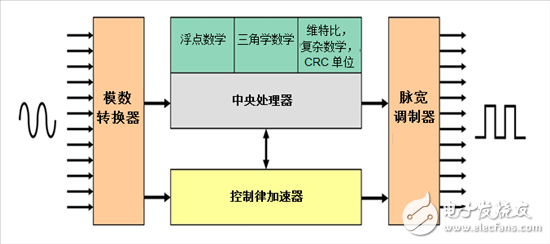 加速到更高性能