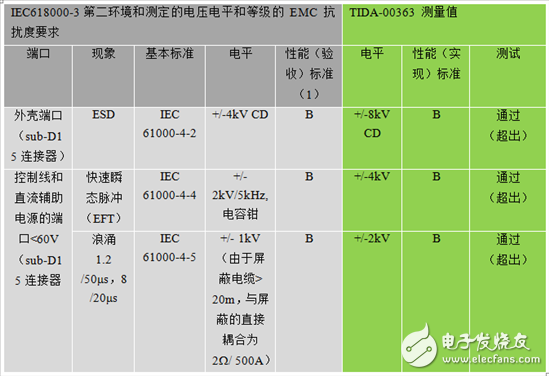 通過基于符合EMC標準的旋轉變壓器傳感器接口設計以提高工業驅動器的可靠性