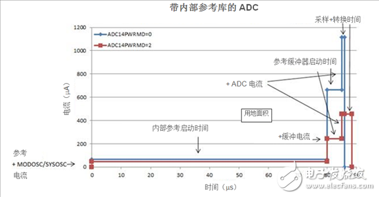 使用集成模數轉換器功能降低功耗的12種有效方法