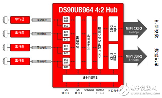 如何在ADAS應用程序中使用MIPICSI-2端口復制記錄傳感器數據