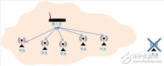 借助無線網(wǎng)狀網(wǎng)絡(luò)解決方案擴展連接邊界