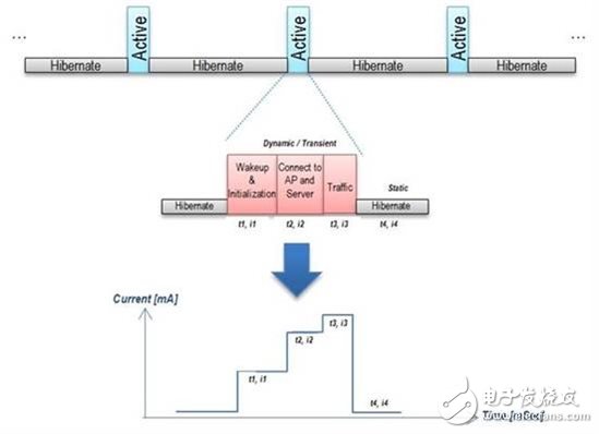 低功耗Wi-Fi：如何測量Wi-Fi應用的能耗