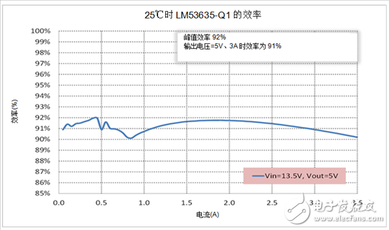 設(shè)計汽車電源時需考慮的問題