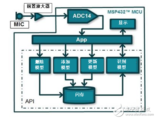 利用MCU實現(xiàn)語音識別？MSP432能做到！