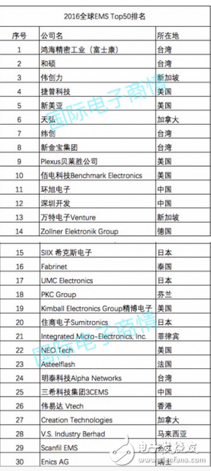 據(jù)MMI統(tǒng)計(jì)2016年，全球前50名電子制造服務(wù)代工廠（EMS）的銷售收入為2700億美元，較2015的2730億美元下降了1％。