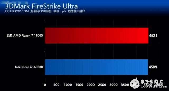 AMD銳龍7 1800X對比Intel i7 6900K誰贏