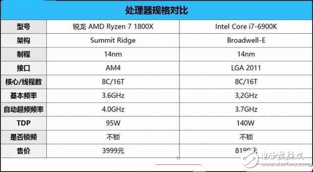 AMD銳龍7 1800X對比Intel i7 6900K誰贏