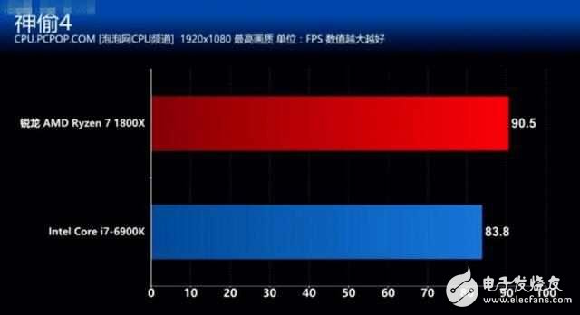 AMD銳龍7 1800X對比Intel i7 6900K誰贏