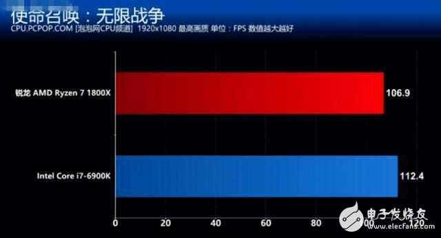 AMD銳龍7 1800X對比Intel i7 6900K誰贏