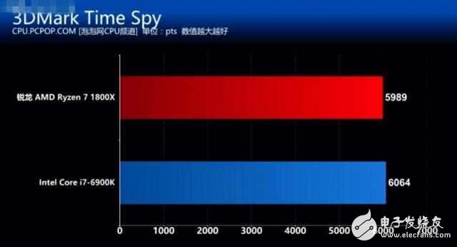 AMD銳龍7 1800X對比Intel i7 6900K誰贏