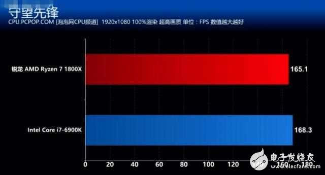 AMD銳龍7 1800X對比Intel i7 6900K誰贏