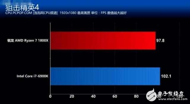 AMD銳龍7 1800X對比Intel i7 6900K誰贏