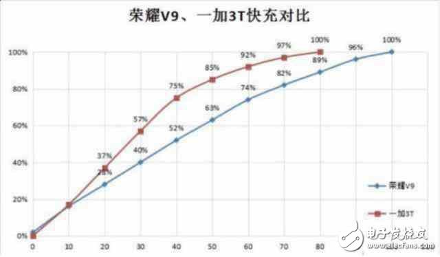 配置一樣！榮耀V9為何比一加3T賣的貴那么多？榮耀v9和一加3T評測的對比