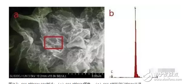 用于鋰硫電池陰極的還原氧化石墨烯包覆硫球