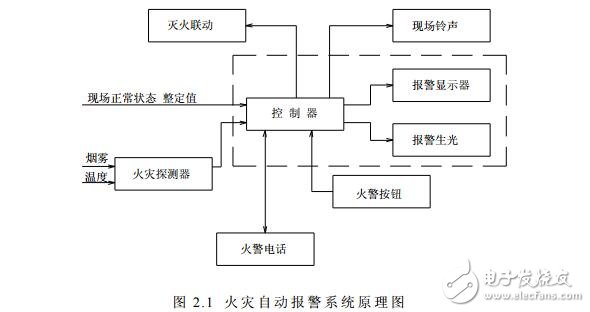 火災(zāi)自動報警系統(tǒng)設(shè)計