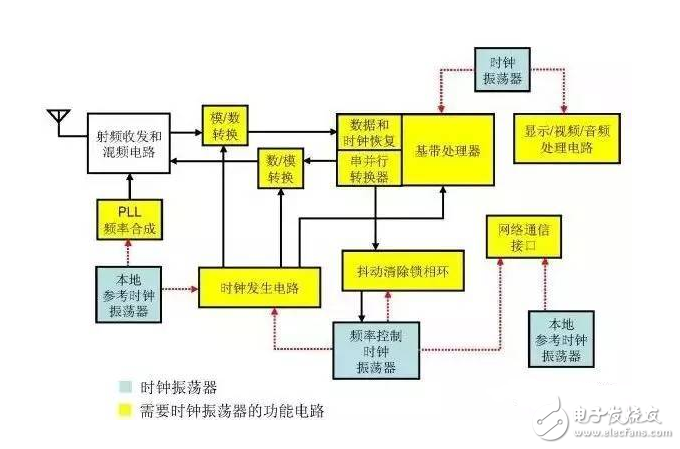 小白必看！MEMS時(shí)鐘振蕩器在射頻系統(tǒng)中的經(jīng)典應(yīng)用方案