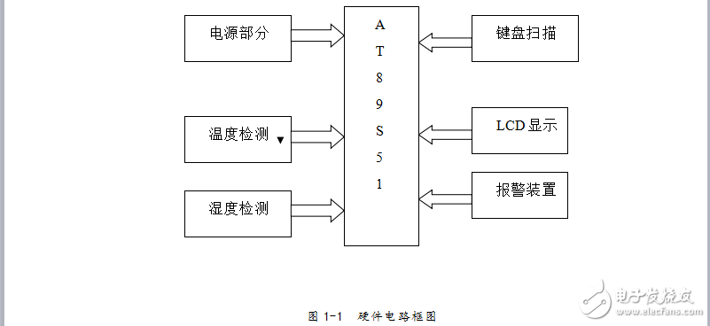 基于AT89S52單片機的溫濕度檢測儀-畢業設計