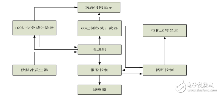 數電課程設計報告_洗衣機控制電路