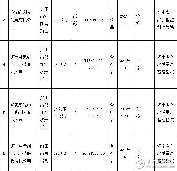 河南質(zhì)監(jiān)局抽檢2批次道路照明用LED燈產(chǎn)品不合格