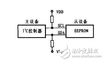 在Linux環(huán)境下I2C總線EEPROM驅(qū)動程序應(yīng)該如何設(shè)計