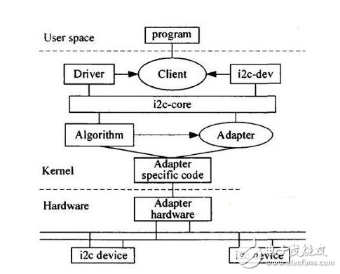 在Linux環(huán)境下I2C總線EEPROM驅(qū)動程序應(yīng)該如何設(shè)計