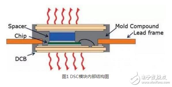 IGBT（Insulated Gate Bipolar Transistor），絕緣柵雙極型晶體管，是由BJT（雙極型三極管）和MOS（絕緣柵型場效應管）組成的復合全控型電壓驅動式功率半導體器件， 兼有MOSFET的高輸入阻抗和GTR的低導通壓降兩方面的優點。GTR飽和壓降低，載流密度大，但驅動電流較大；MOSFET驅動功率很小，開關速度快，但導通壓降大，載流密度小。