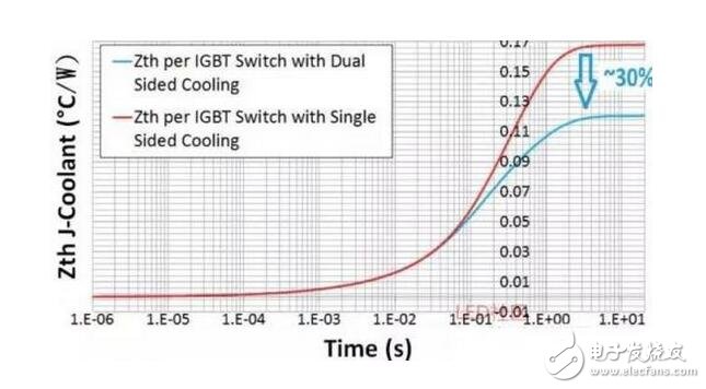 IGBT（Insulated Gate Bipolar Transistor），絕緣柵雙極型晶體管，是由BJT（雙極型三極管）和MOS（絕緣柵型場效應管）組成的復合全控型電壓驅動式功率半導體器件， 兼有MOSFET的高輸入阻抗和GTR的低導通壓降兩方面的優點。GTR飽和壓降低，載流密度大，但驅動電流較大；MOSFET驅動功率很小，開關速度快，但導通壓降大，載流密度小。