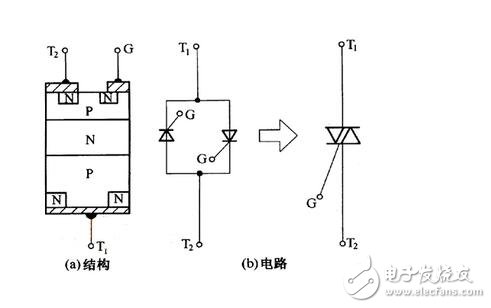 由于晶閘管過載能力較差，短時間的過電壓或過電流就可能導致其損壞。雖然選擇晶閘管時要合理地選擇元件參數并留有安全裕量，但仍需針對晶閘管的工作條件采取適當的保護措施，確保晶閘管裝置正常運行。