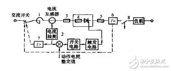 由于晶閘管過載能力較差，短時間的過電壓或過電流就可能導致其損壞。雖然選擇晶閘管時要合理地選擇元件參數并留有安全裕量，但仍需針對晶閘管的工作條件采取適當的保護措施，確保晶閘管裝置正常運行。