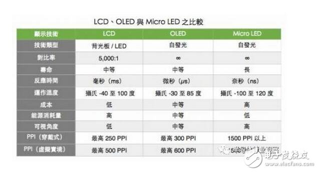 而大尺寸方面，就是成本的競爭，Micro-LED競爭優(yōu)勢并不明顯。Micro-LED在大尺寸方面的挑戰(zhàn)非常大，這么多年來，與LCD、OLED相比，LED在成本上并沒有形成優(yōu)勢，而且從Micro-LED實(shí)際投入和進(jìn)展來看，Micro-LED影響力沒有想象得那么大。LCD成本低、良率穩(wěn)定，競爭力非常強(qiáng)。就像當(dāng)年LCD和PDP一樣，LCD和Micro-LED未來的競爭不單純涉及到技術(shù)的競爭，還牽扯到產(chǎn)業(yè)鏈以及生態(tài)的競爭。