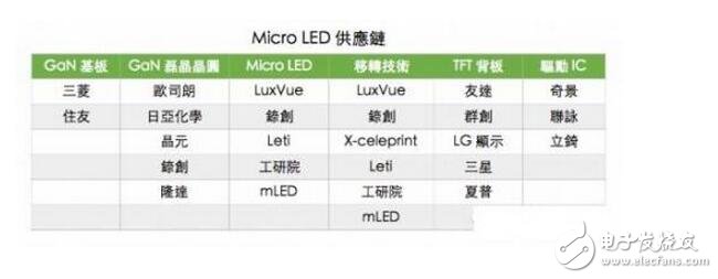 而大尺寸方面，就是成本的競爭，Micro-LED競爭優(yōu)勢并不明顯。Micro-LED在大尺寸方面的挑戰(zhàn)非常大，這么多年來，與LCD、OLED相比，LED在成本上并沒有形成優(yōu)勢，而且從Micro-LED實(shí)際投入和進(jìn)展來看，Micro-LED影響力沒有想象得那么大。LCD成本低、良率穩(wěn)定，競爭力非常強(qiáng)。就像當(dāng)年LCD和PDP一樣，LCD和Micro-LED未來的競爭不單純涉及到技術(shù)的競爭，還牽扯到產(chǎn)業(yè)鏈以及生態(tài)的競爭。