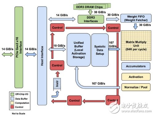 谷歌新神經計算專用處理器TPU超越CPU與GPU的原因