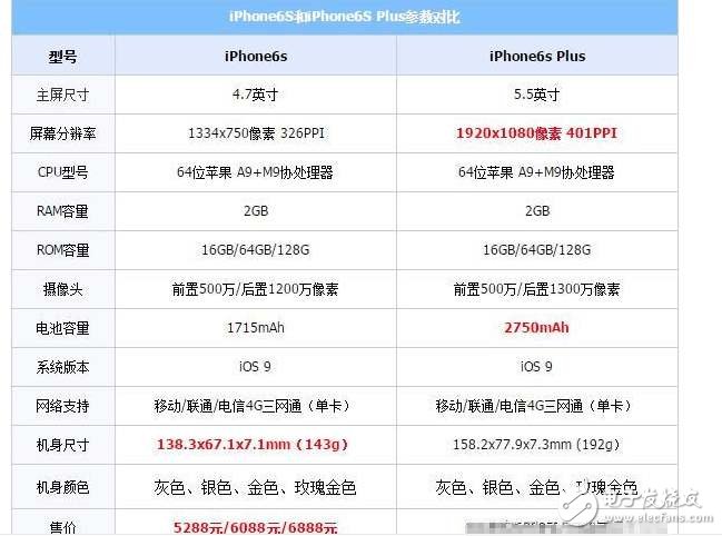 iphone6s和iphone6plus有什么區別？價格只相差100元!iphone6s和iphone6splus該如何選擇？