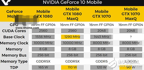 Nvidia將發布新版移動版GTX 1080/1070：大幅降低功耗