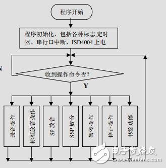 基于ISD4004語音芯片的語言學習機的設計