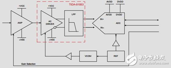 高動態范圍儀表的ADC驅動設計優化THD、噪聲和信噪比