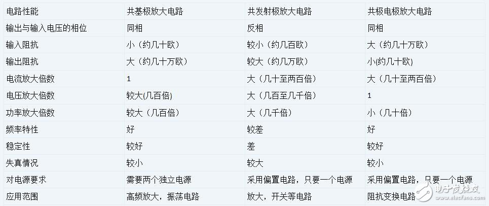 三極管的三種放大電路解析，放大電路的三種組態(tài)比較