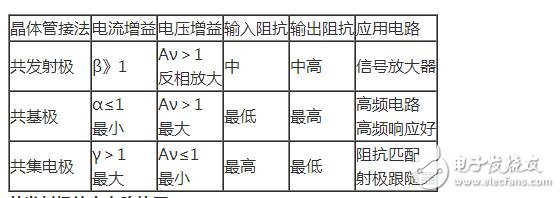 三極管的三種放大電路解析，放大電路的三種組態(tài)比較